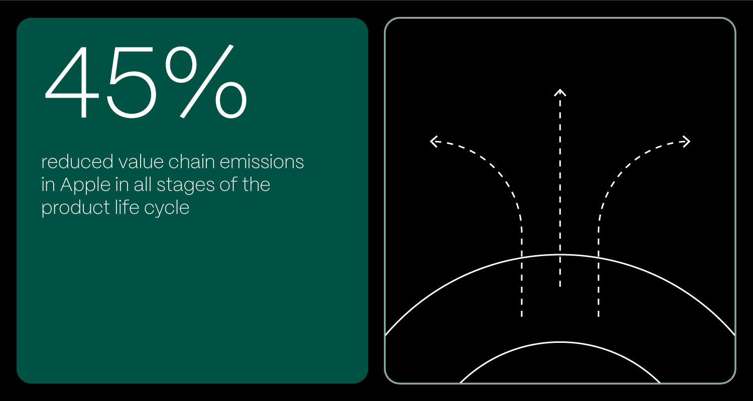 How Major Corporations Are Leading The Way In Sustainability And What’S In It For Everyone Else Apple