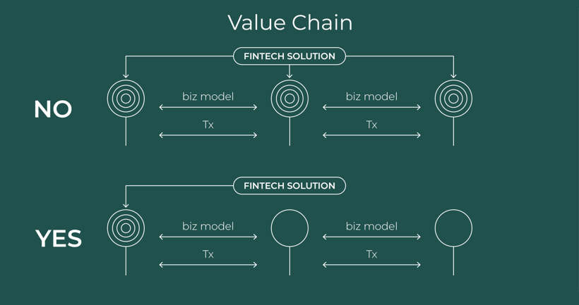 Fintech Value Chain