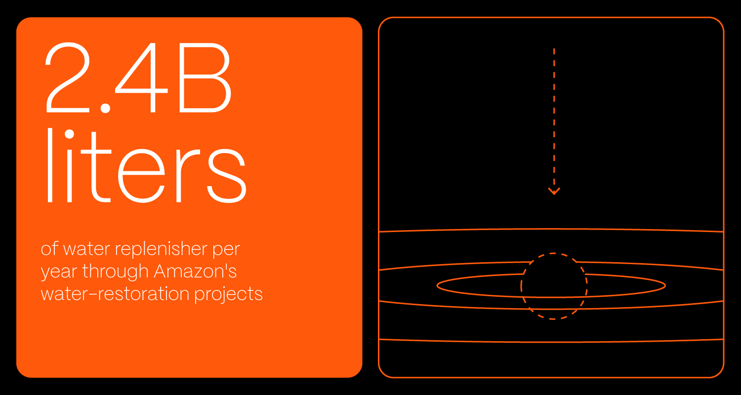 How Major Corporations Are Leading The Way In Sustainability And What’S In It For Everyone Else Amazon