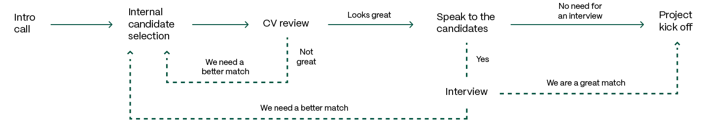 Time And Material Website