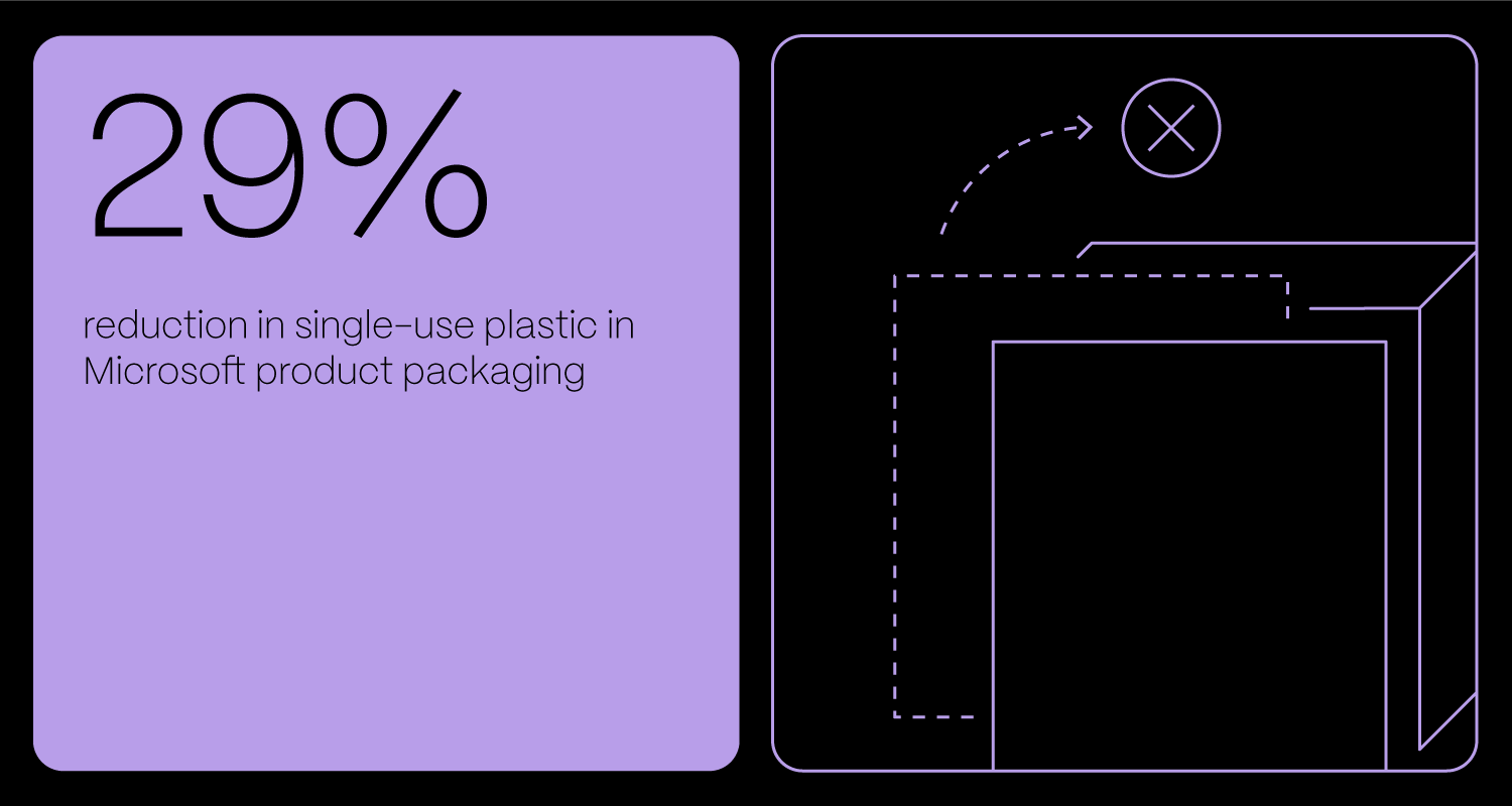 How Major Corporations Are Leading The Way In Sustainability And What’S In It For Everyone Else Microsoft