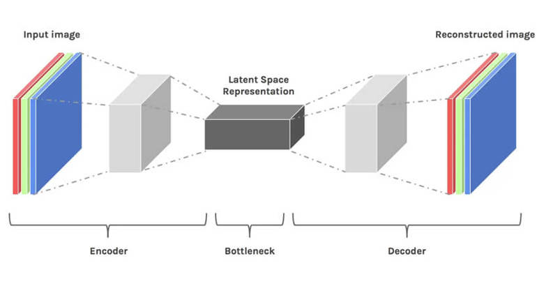 Example of how latent spaces work. Image to latent space to reconstructed image