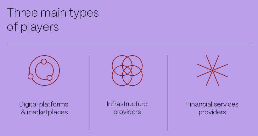 Three key players that work together in the embedded finance value chain: platforms and marketplaces , infrastructure providers, and financial services providers.